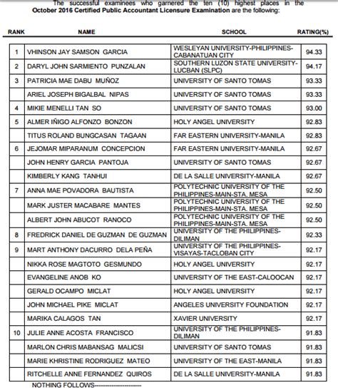 October 2016 CPA Board Exam Results (Passers / Topnotchers).